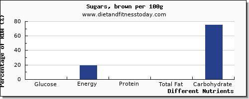 chart to show highest glucose in brown sugar per 100g